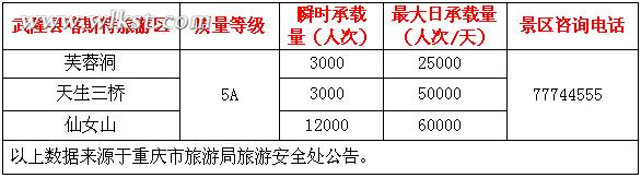 春節元宵節 武隆旅游景區最大承載量數據公告